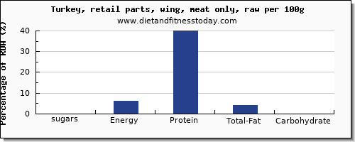 sugars and nutrition facts in sugar in turkey wing per 100g